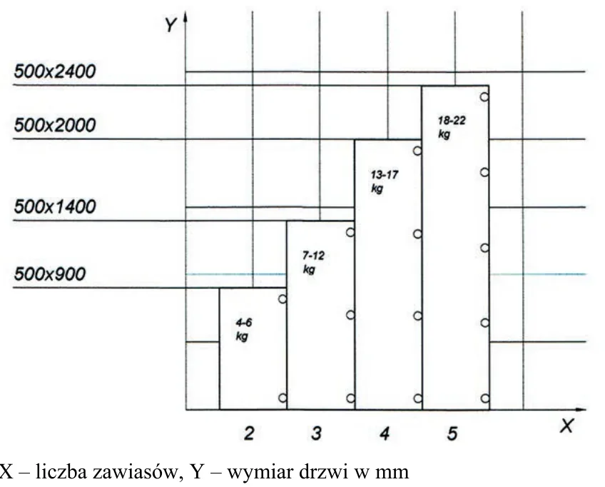 Diagram doboru liczby zawiasów w zależności od wymiaru i masy drzwi