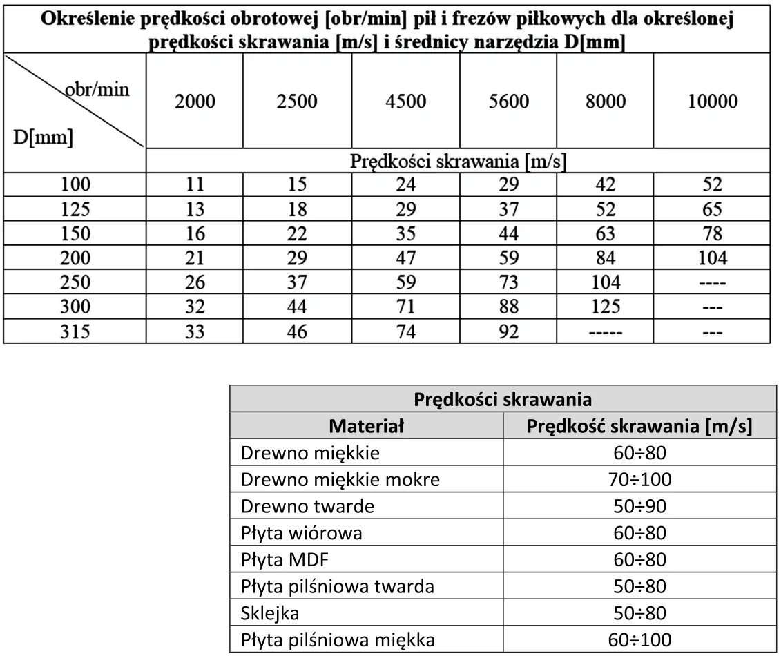 Tabela prędkości skrawania dla prędkości obrotowej i średnicy piły oraz tabela prędkości skrawania materiałów