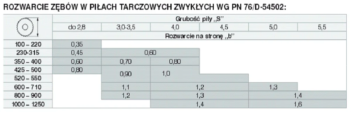 Tabela rozwarcia zębów pił tarczowych zwykłych według PN 76/D-54502