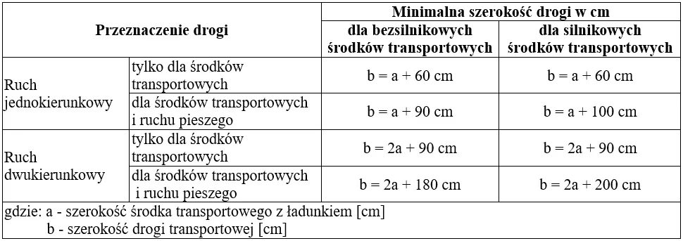 Tabela wzorów na minimalną szerokość drogi transportowej w magazynie