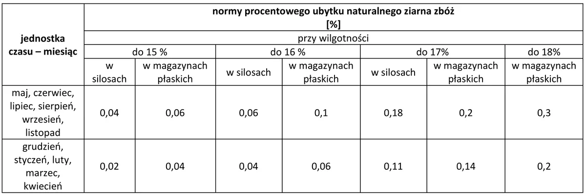Tabela norm procentowego ubytku naturalnego ziarna zbóż wg miesięcy i wilgotności