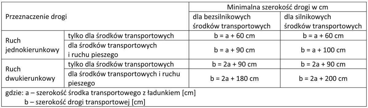 Tabela wzorów na minimalną szerokość drogi transportowej w magazynie