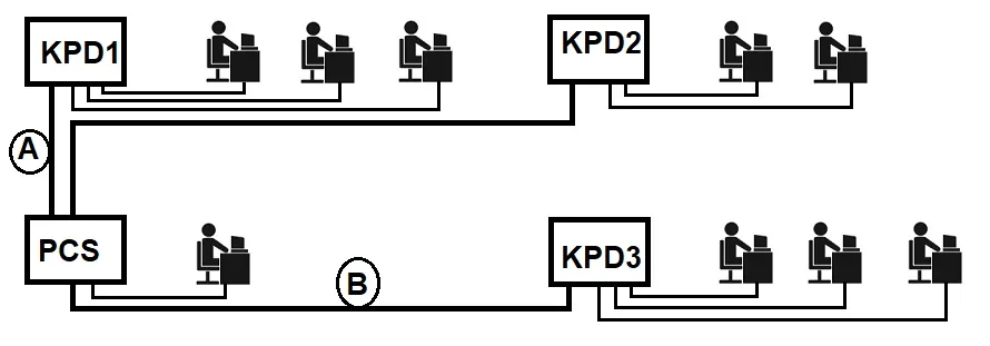 Schemat ideowy sieci: punkt centralny PCS połączony odcinkiem A z KPD1 i KPD2 oraz odcinkiem B z KPD3; do punktów podłączone stanowiska komputerowe