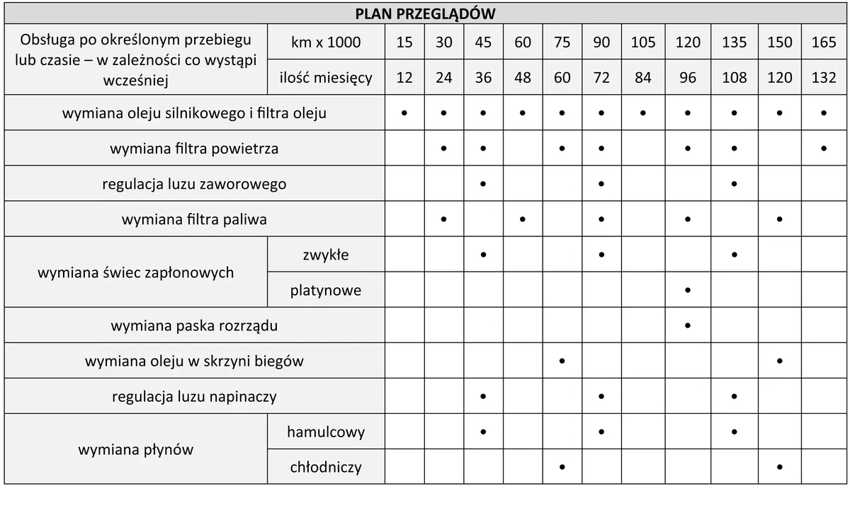 Plan przeglądów: czynności obsługowe w zależności od przebiegu w tysiącach km i liczby miesięcy
