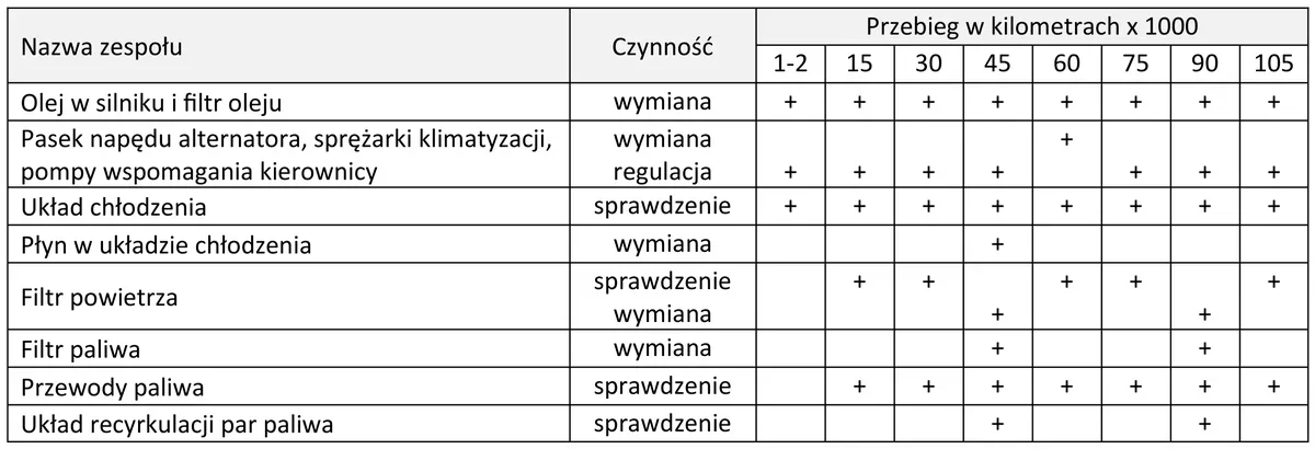 Tabela czynności obsługowych zespołów samochodu w zależności od przebiegu w tysiącach km