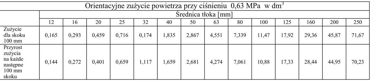 Tabela orientacyjnego zużycia powietrza przy ciśnieniu 0,63 MPa dla różnych średnic tłoka