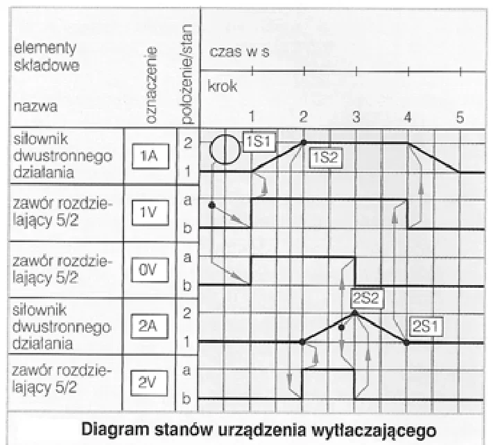 Diagram stanów urządzenia wytłaczającego