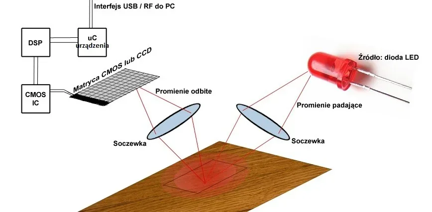 Schemat: dioda LED, soczewki, matryca CMOS lub CCD, DSP, interfejs USB