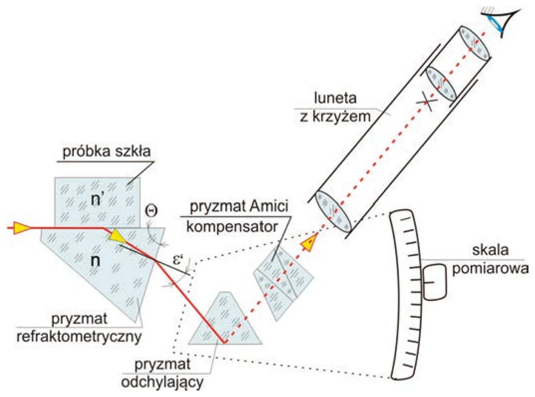 Schemat optyczny przyrządu z pryzmatem refraktometrycznym, pryzmatami Amici, lunetą i skalą