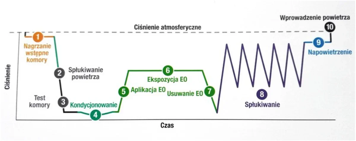 Wykres ciśnienia w czasie z ponumerowanymi fazami procesu 1-10