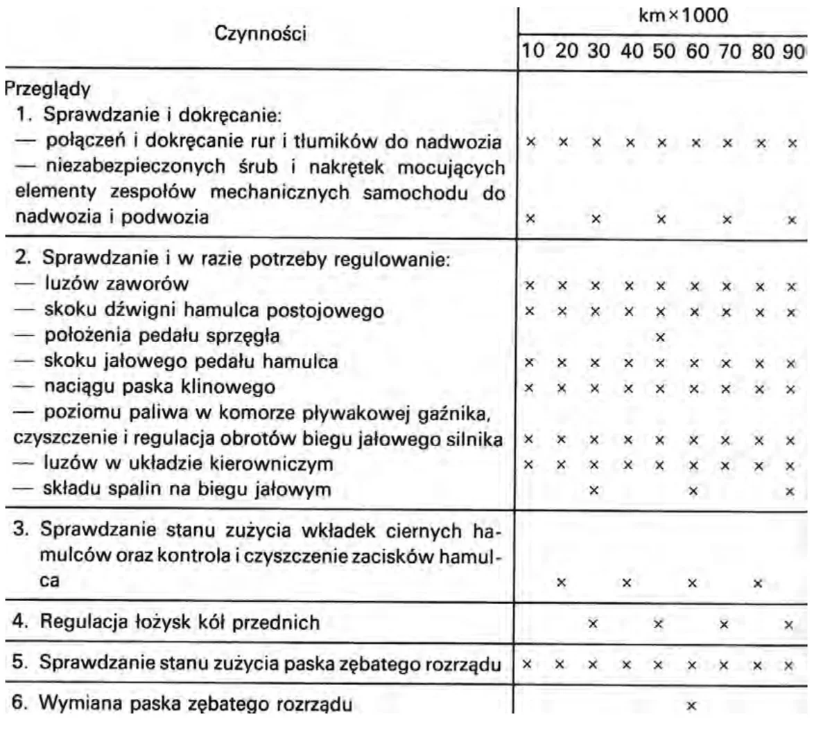 Tabela czynności obsługowych w funkcji przebiegu w tysiącach km