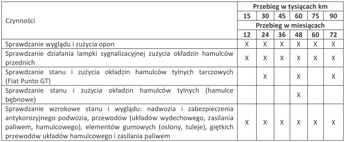 Tabela czynności obsługowych w zależności od przebiegu i liczby miesięcy