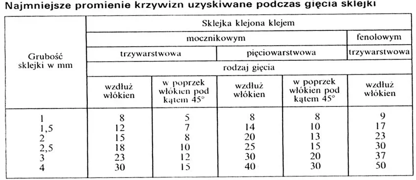 Tabela najmniejszych promieni krzywizn podczas gięcia sklejki