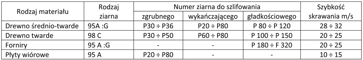 Tabela rodzajów ziarna, numerów ziarna i szybkości skrawania dla materiałów drzewnych