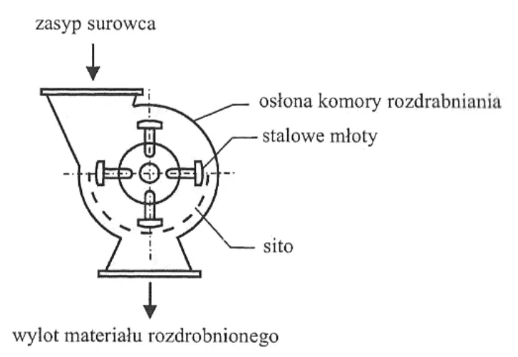 Schemat urządzenia z zasypem surowca, stalowymi młotami, sitem i wylotem materiału rozdrobnionego