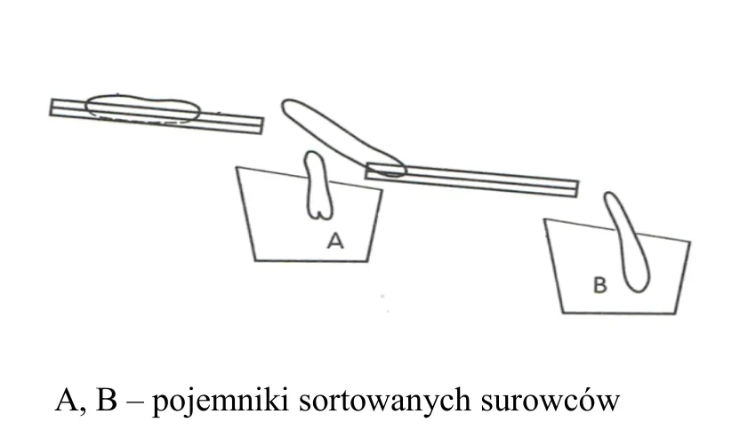 Schemat sortownika z pochylonymi listwami i pojemnikami A i B