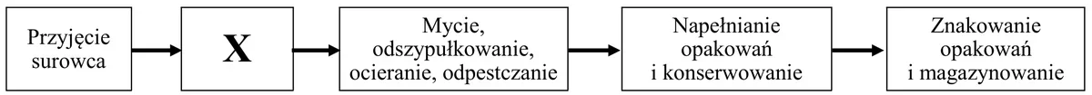Schemat: przyjęcie surowca, czynności X, mycie, odszypułkowanie, ocieranie, odpestczanie, napełnianie opakowań, znakowanie