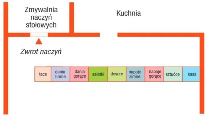 Schemat linii wydawania: tace, dania zimne, dania gorące, sałatki, desery, napoje, sztućce, kasa, zmywalnia i kuchnia