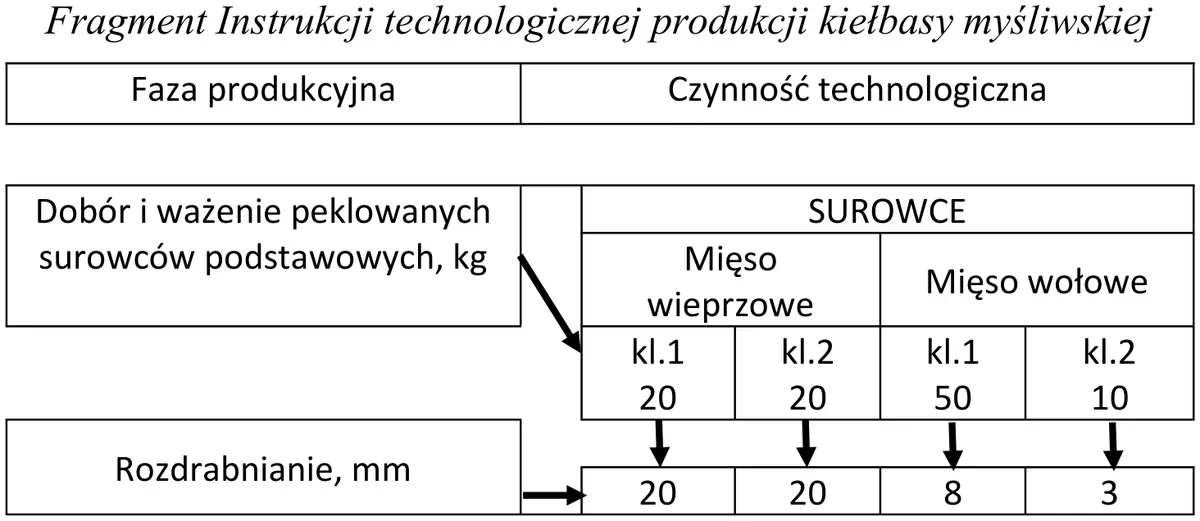 Fragment instrukcji technologicznej produkcji kiełbasy myśliwskiej - surowce i średnice oczek siatek