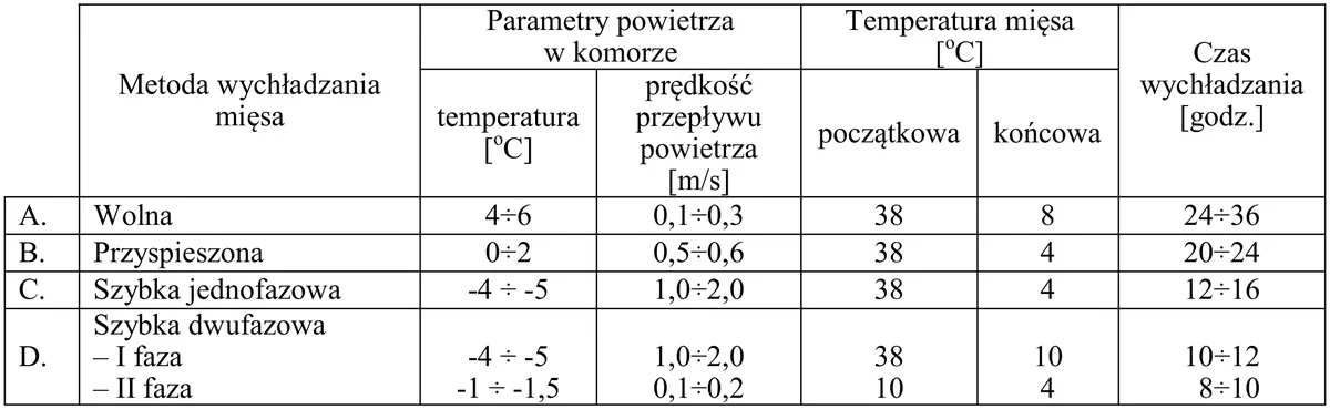 Tabela metod wychładzania mięsa A-D z parametrami powietrza, temperaturą mięsa i czasem wychładzania