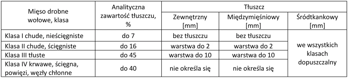 Tabela klas mięsa drobnego wołowego z zawartością tłuszczu i warstwą tłuszczu