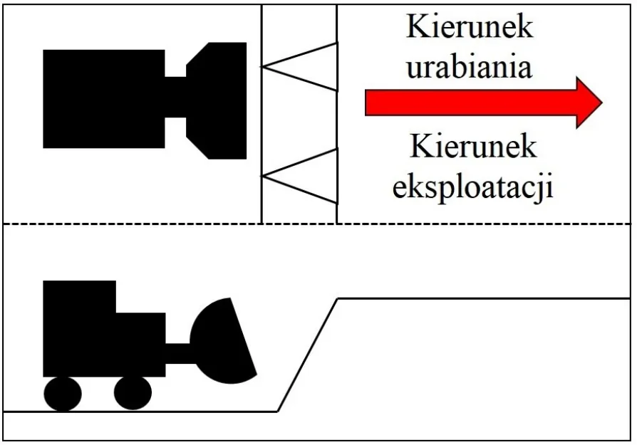 Schemat urabiania koparką z kierunkiem urabiania i eksploatacji
