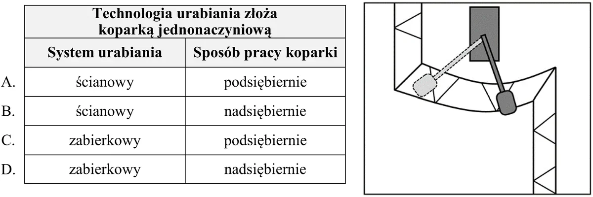 Tabela systemów urabiania i sposobów pracy koparki A-D oraz schemat koparki w wyrobisku