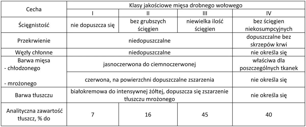 Tabela klas jakościowych mięsa drobnego wołowego I-IV z cechami