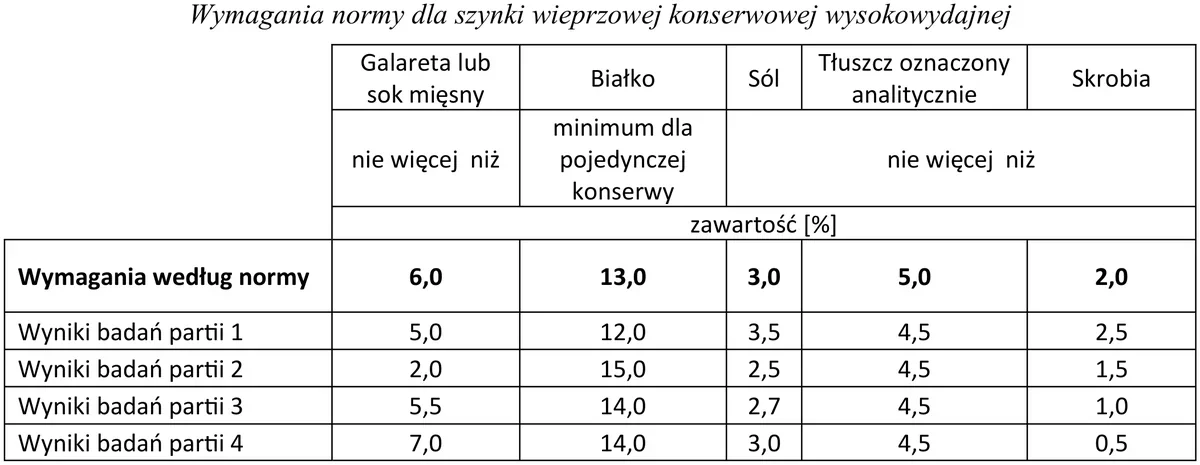 Tabela wymagań normy i wyników badań czterech partii szynki konserwowej