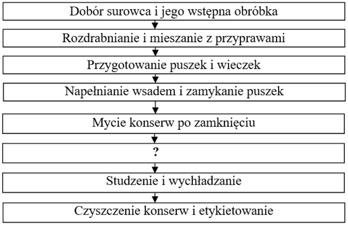 Schemat blokowy produkcji konserwy z etapem oznaczonym znakiem zapytania