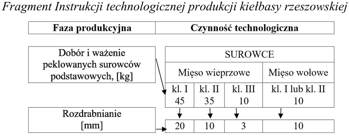 Fragment instrukcji technologicznej produkcji kiełbasy rzeszowskiej - surowce i średnice oczek siatek