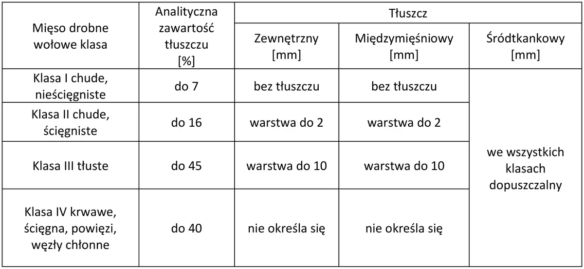 Tabela klas mięsa drobnego wołowego z zawartością tłuszczu i warstwą tłuszczu