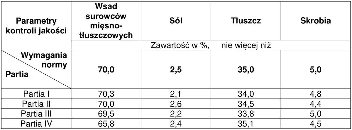Tabela wymagań normy i wyników badań czterech partii mielonki