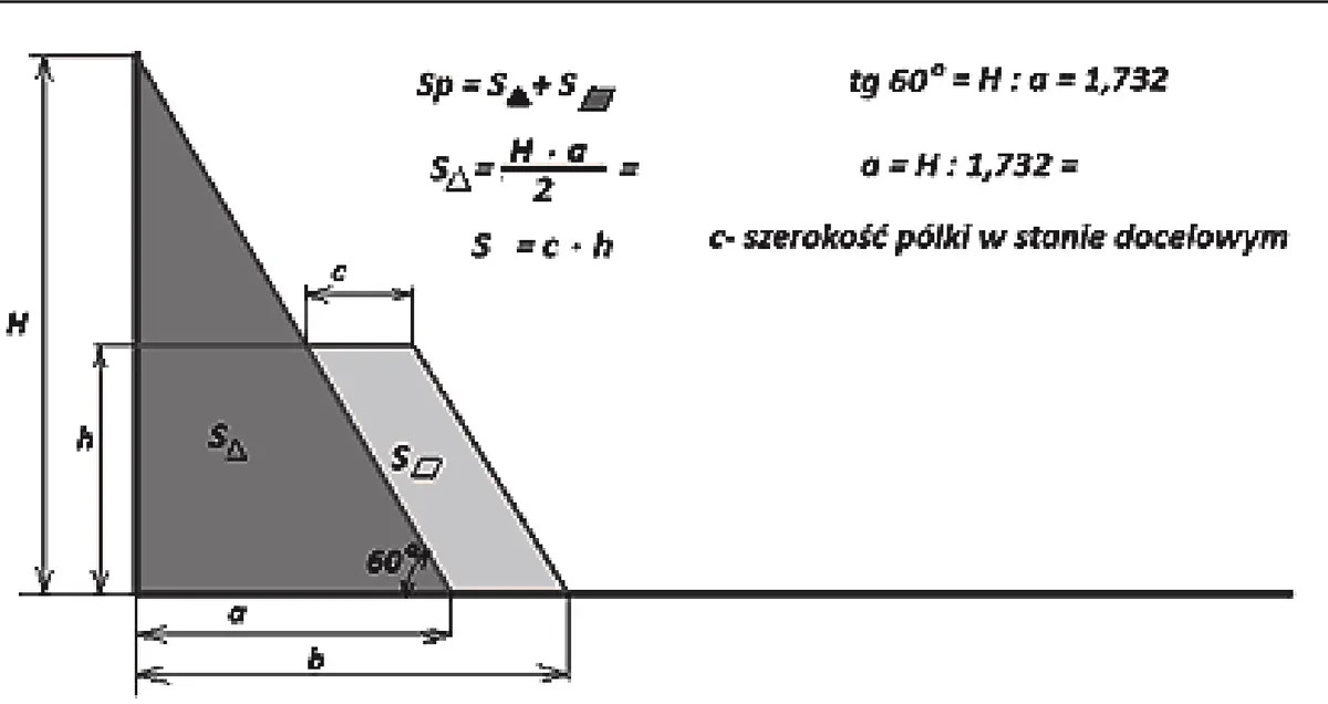 Schemat przekroju skarpy z oznaczeniami H, h, a, b, c i wzorami