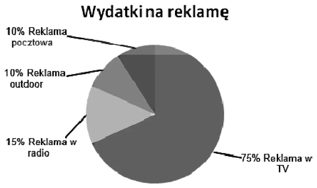 Wykres kołowy Wydatki na reklamę z udziałami procentowymi reklamy pocztowej, outdoor, w radio i w TV