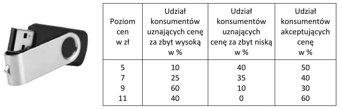 Zdjęcie pamięci USB oraz tabela udziału konsumentów uznających cenę za zbyt wysoką, zbyt niską i akceptujących cenę dla poziomów cen 5, 7, 9 i 11 zł