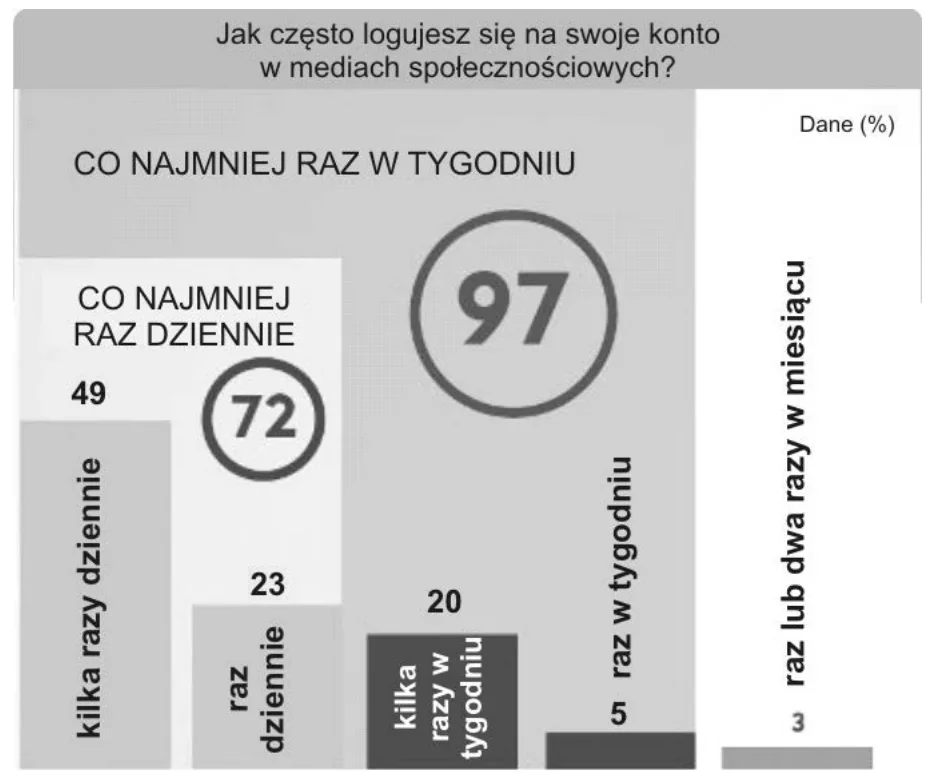 Wykres odpowiedzi na pytanie Jak często logujesz się na swoje konto w mediach społecznościowych z udziałami procentowymi