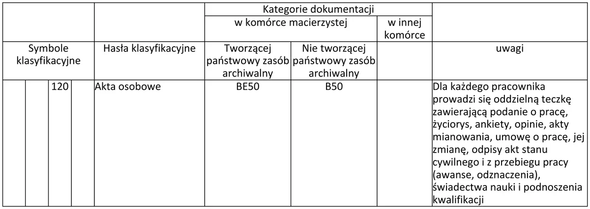 Fragment jednolitego rzeczowego wykazu akt z symbolem 120 Akta osobowe, kategoriami dokumentacji i uwagami