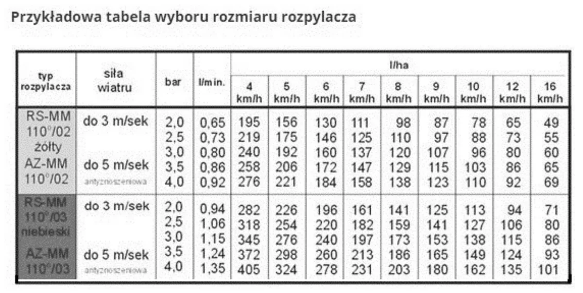 Tabela wyboru rozmiaru rozpylacza - wydatek l/ha w zależności od typu rozpylacza, siły wiatru, ciśnienia i prędkości