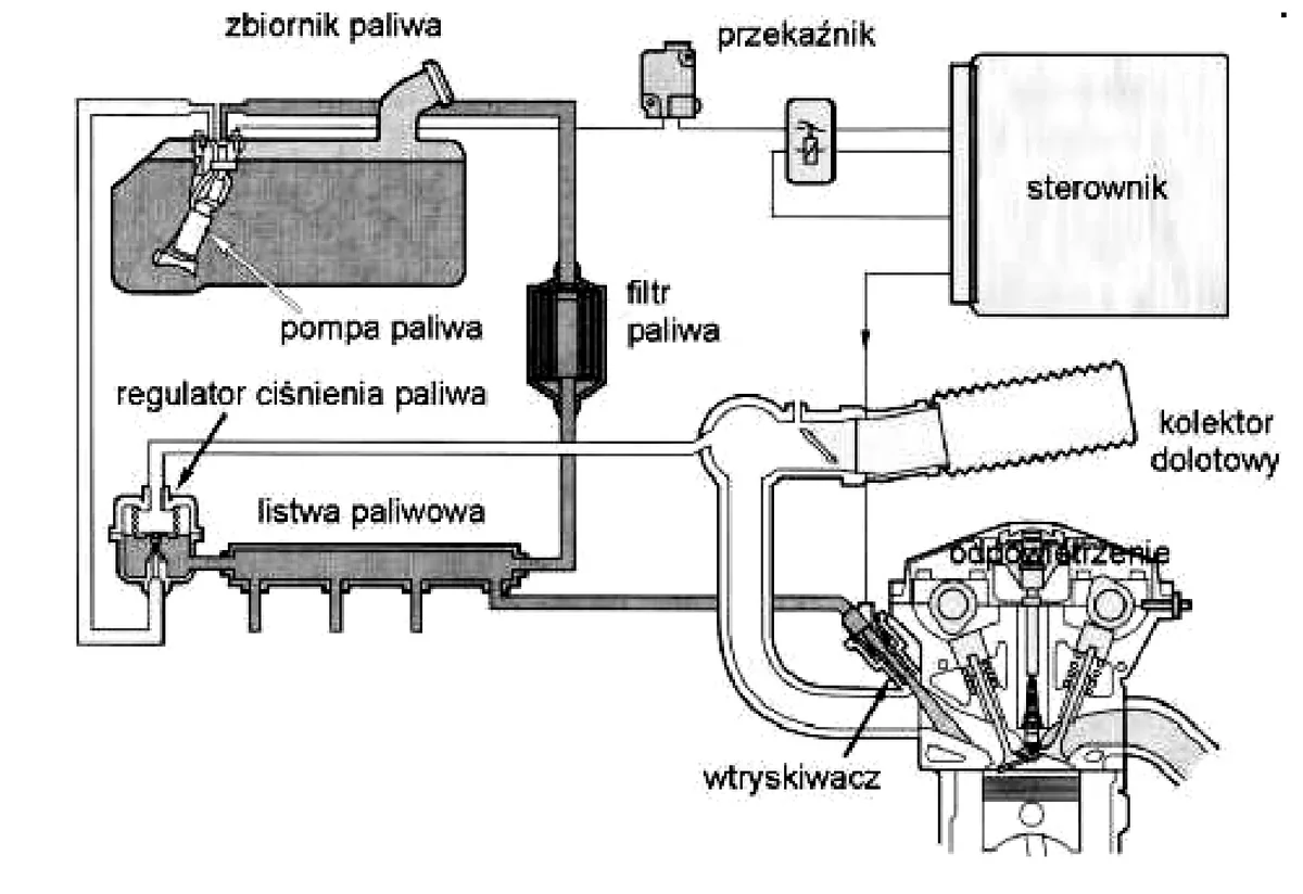 Schemat układu zasilania silnika z opisanymi elementami: zbiornik, pompa i filtr paliwa, regulator ciśnienia, listwa, wtryskiwacz, sterownik