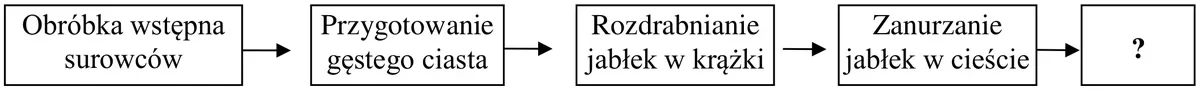 Schemat sporządzania jabłek w cieście: obróbka wstępna surowców, przygotowanie gęstego ciasta, rozdrabnianie jabłek w krążki, zanurzanie jabłek w cieście, etap oznaczony znakiem zapytania
