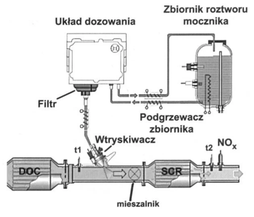 Schemat układu z modułem dozowania, zbiornikiem roztworu mocznika, wtryskiwaczem oraz katalizatorami DOC i SCR