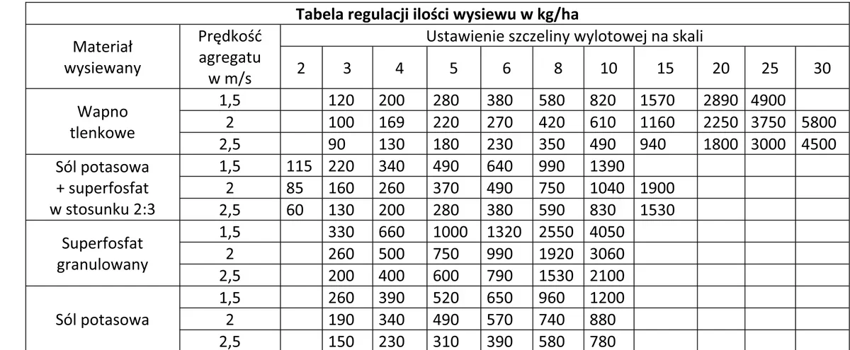 Tabela regulacji ilości wysiewu nawozów w kg/ha w zależności od prędkości agregatu i ustawienia szczeliny wylotowej