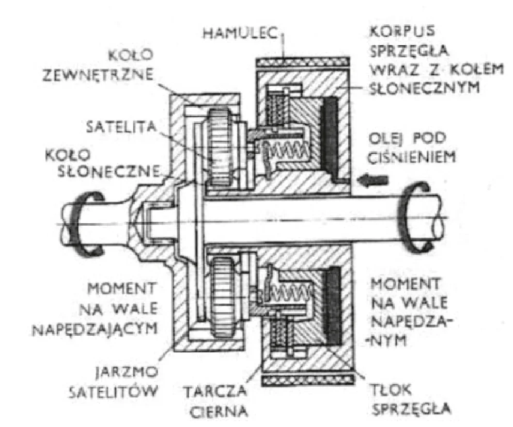 Przekrój zespołu napędowego z opisanymi elementami: koła słoneczne, satelity, hamulec, sprzęgło, tłok