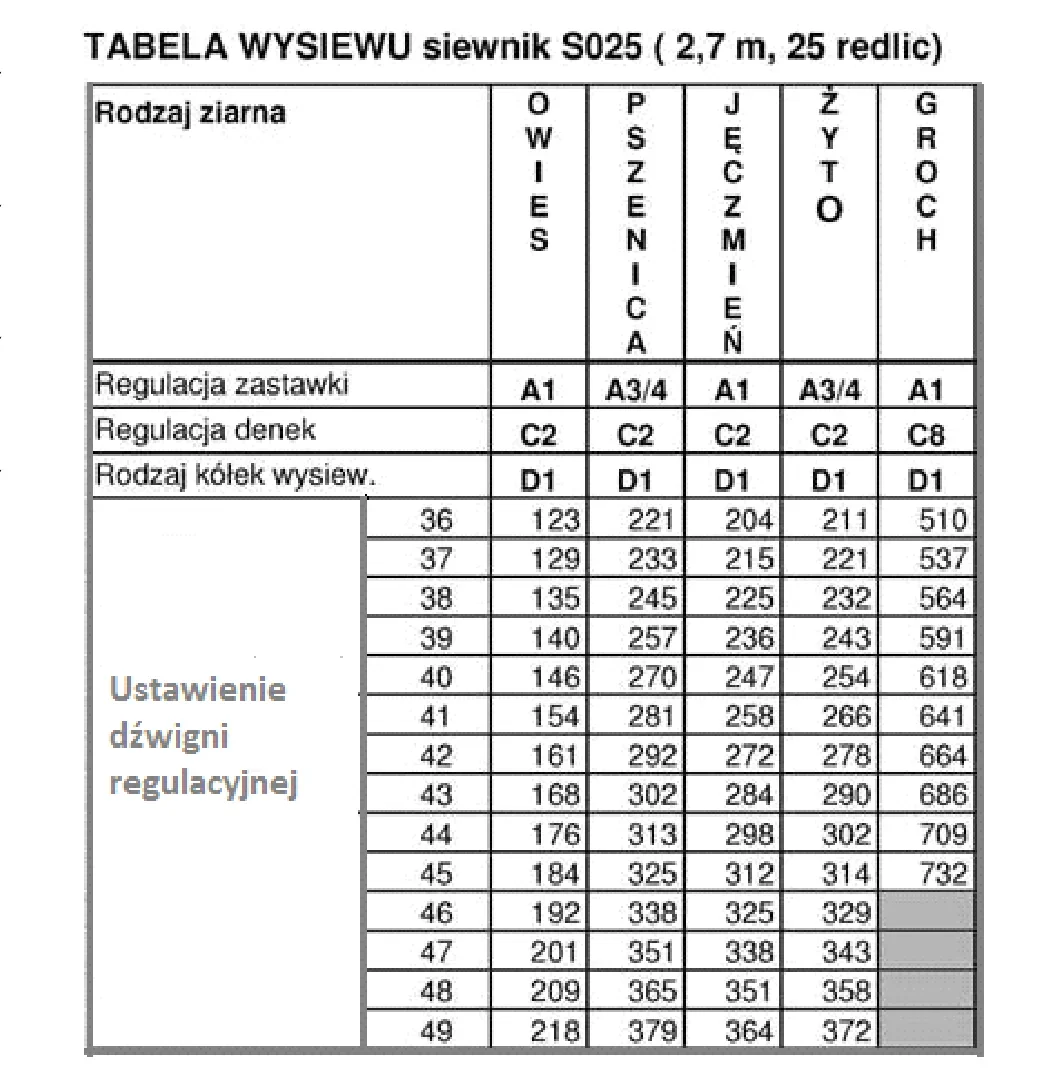 Tabela wysiewu siewnika S025 dla owsa, pszenicy, jęczmienia, żyta i grochu