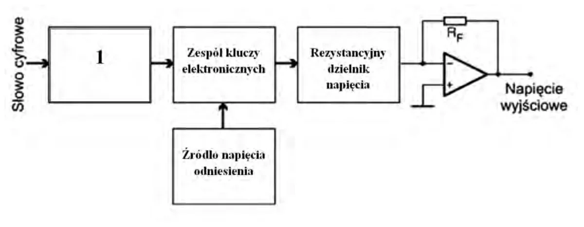 Schemat blokowy przetwornika C/A z blokiem 1, zespołem kluczy, dzielnikiem napięcia i wzmacniaczem