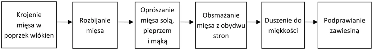 Schemat czynności: krojenie mięsa w poprzek włókien, rozbijanie mięsa, oprószanie solą, pieprzem i mąką, obsmażanie z obydwu stron, duszenie do miękkości, podprawianie zawiesiną