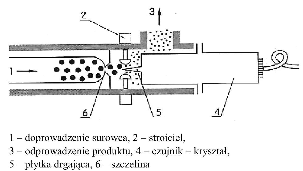 Schemat urządzenia do rozdrabniania z doprowadzeniem surowca, stroicielem, czujnikiem i płytką drgającą