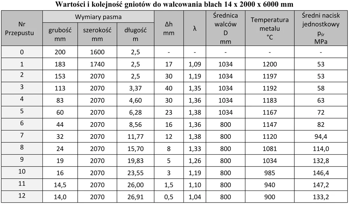 Tabela wartości i kolejności gniotów do walcowania blach 14 x 2000 x 6000 mm