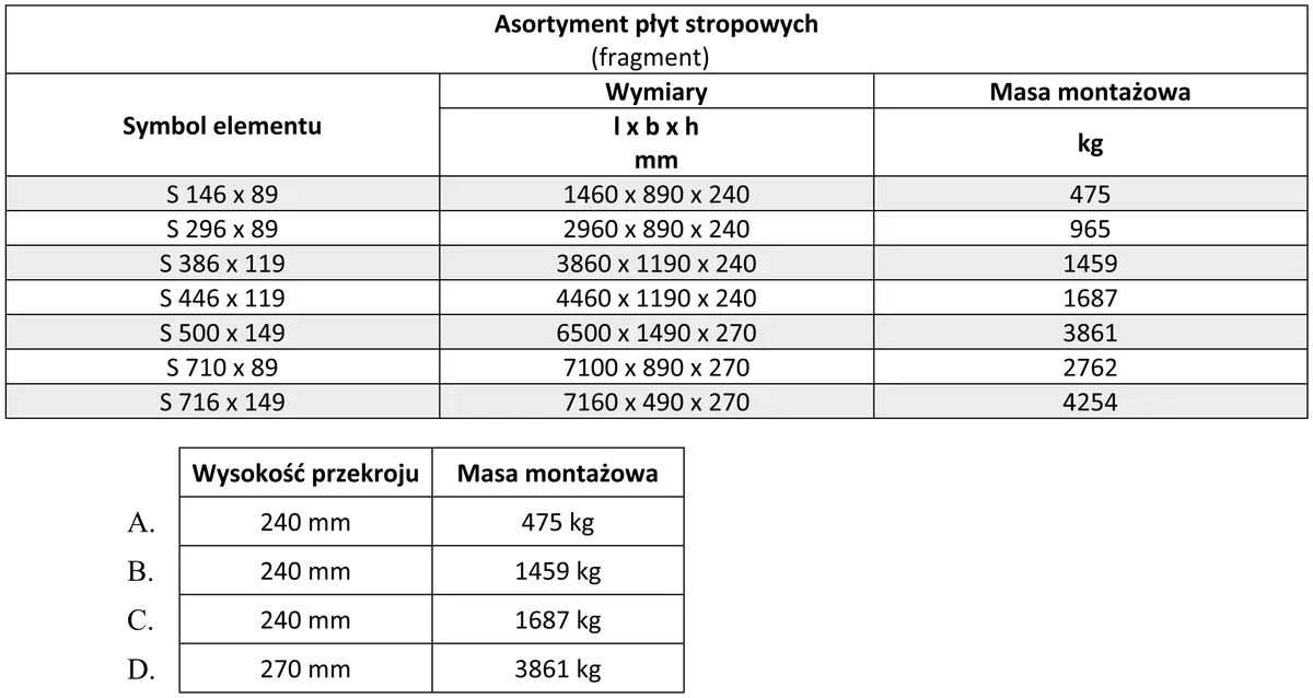 Tabela asortymentu płyt stropowych oraz zestawienie wariantów A-D